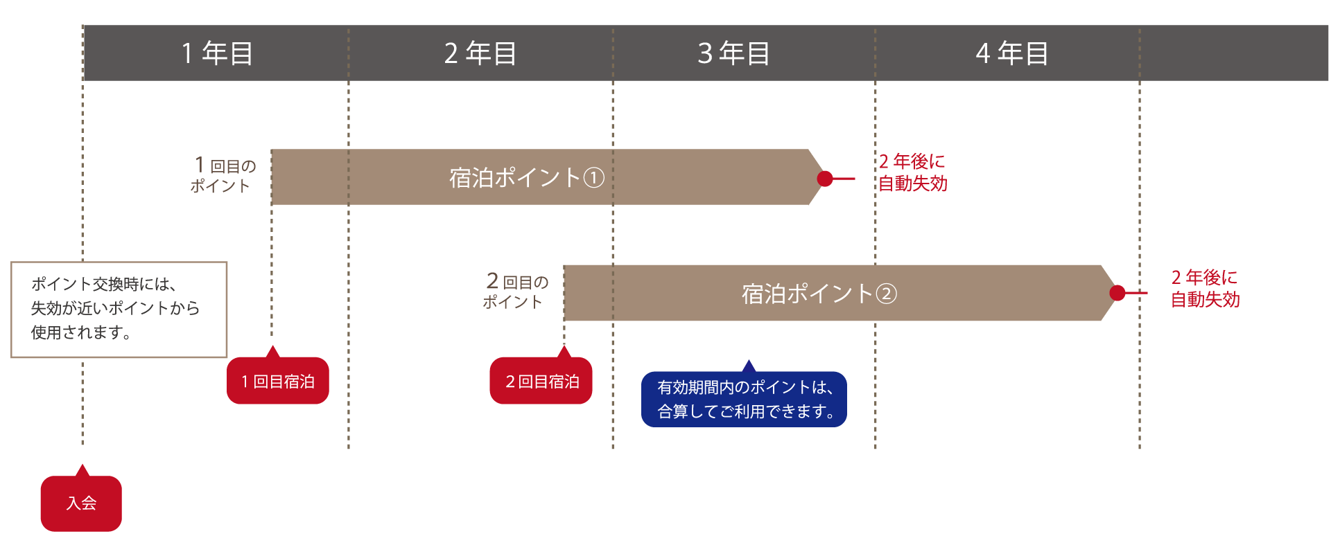 ポイントの有効期限
