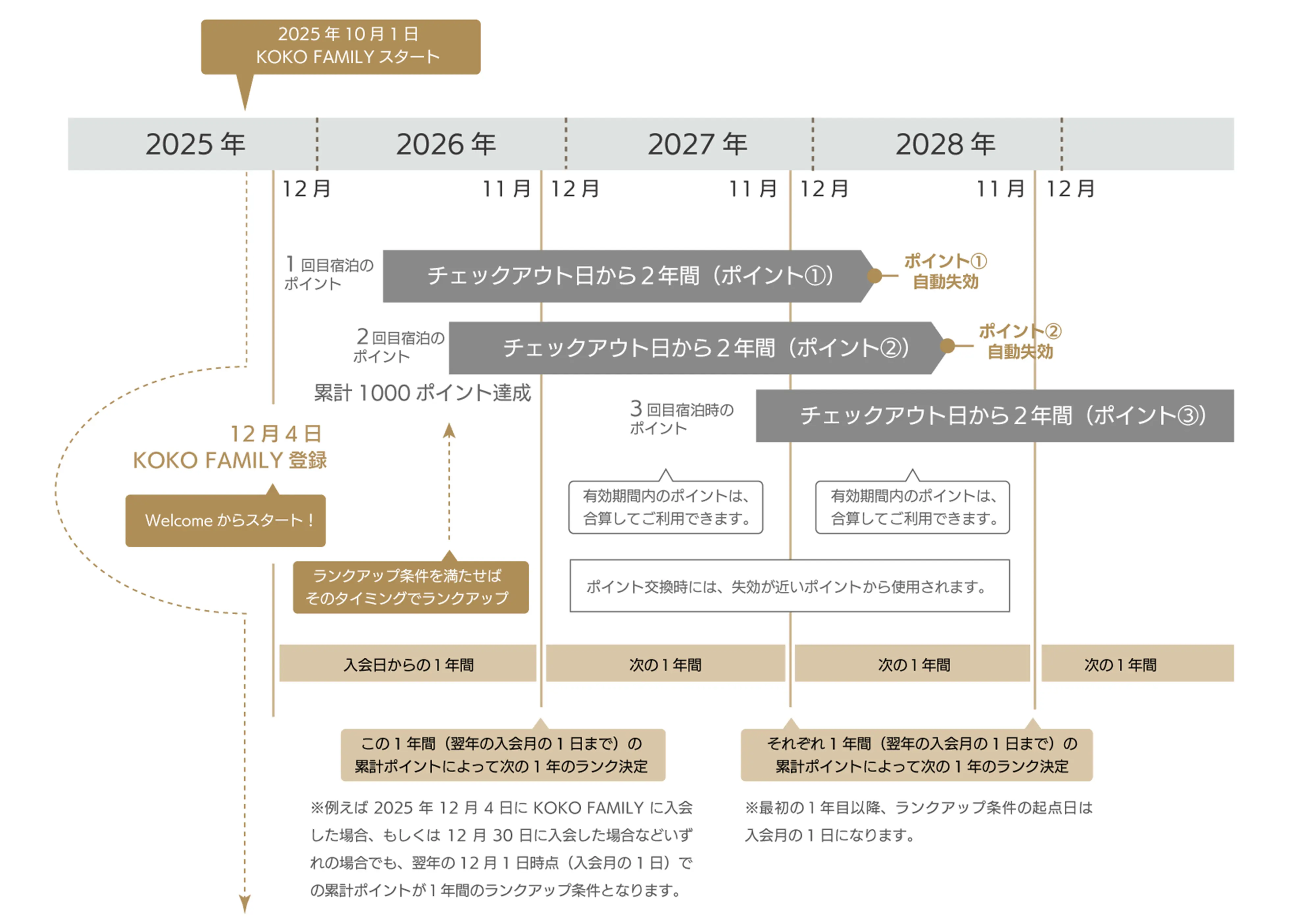 図:ランクアップ・ポイント積算の仕組み
